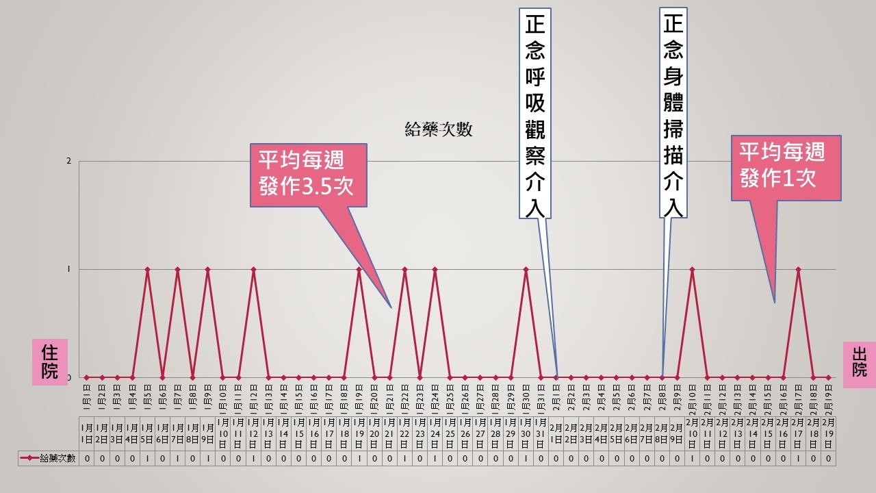 碧瑜護理師為其身心科患者所做的住院觀察記錄，其中包含正念觀察介入