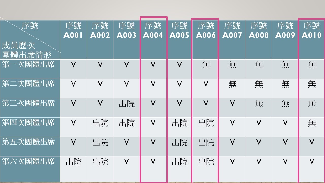 正念減壓法 (MBSR) 六週團體治療的成員出席表