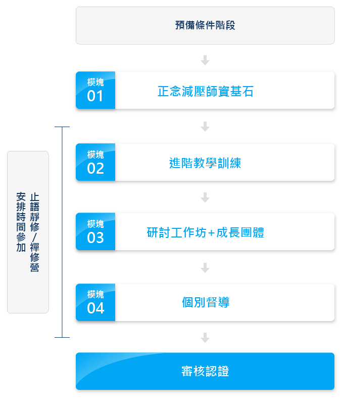 正念減壓 (MBSR) 師資培訓認證路徑